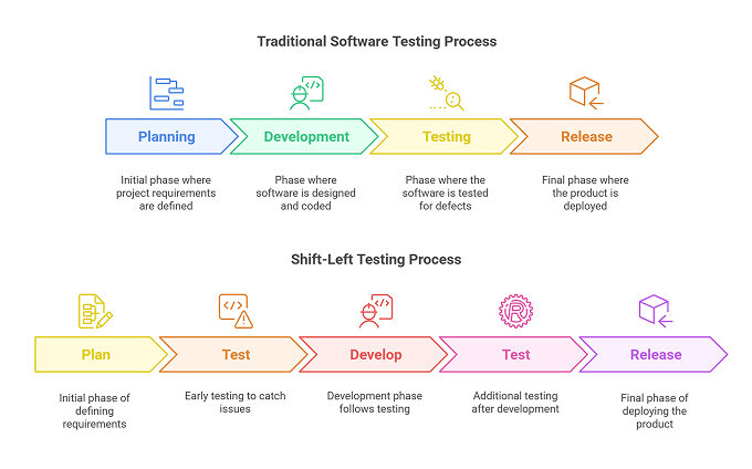 Shift-Left Testing