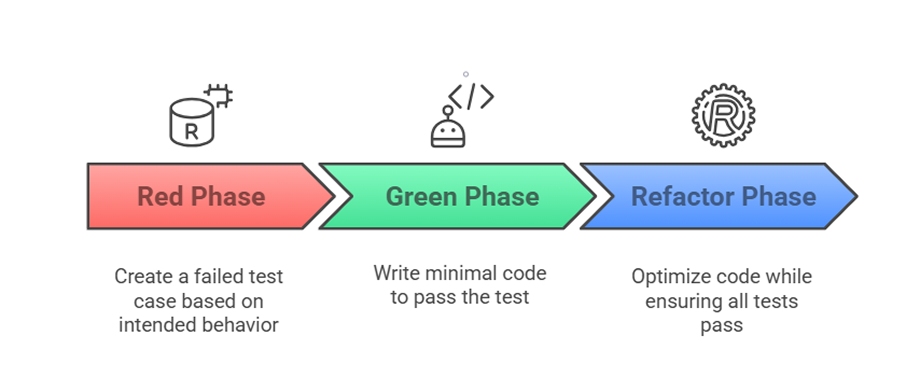 Test-Driven Development Cycle