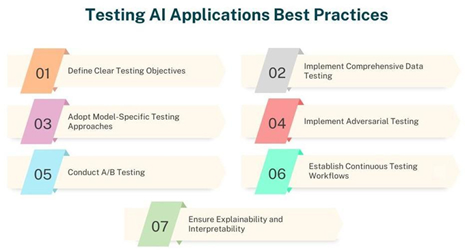 Testing AI Applications Best Practices