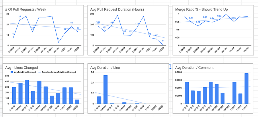 Introduce Code Review Metrics