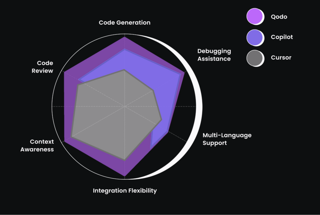 quick comparison of qodo, copilot & cursor
