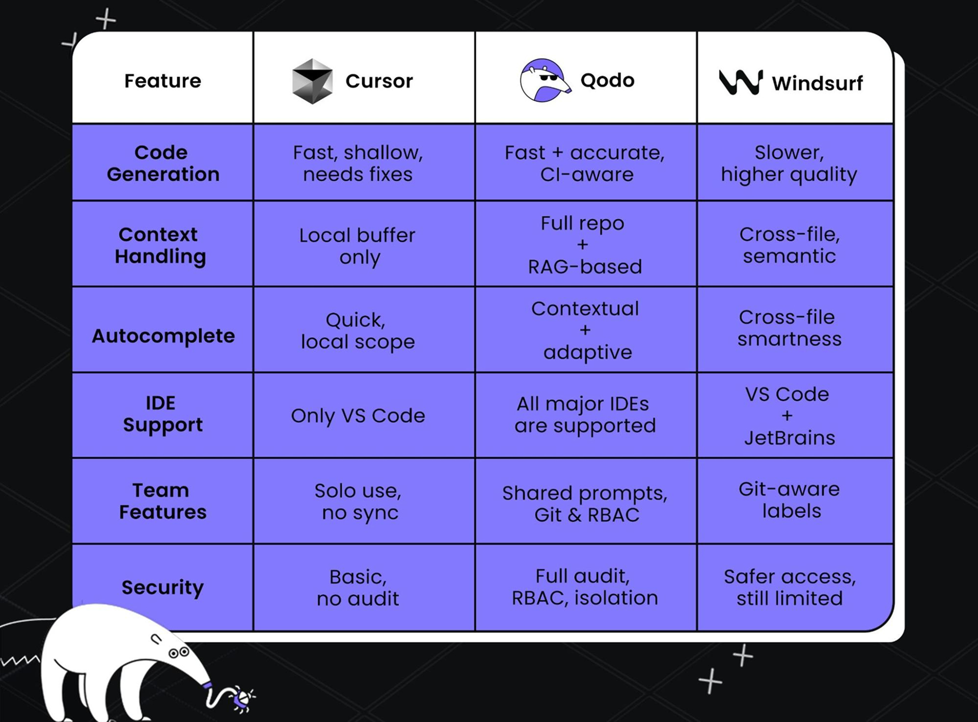 Feature Comparison: Cursor vs Windsurf Comparison with Qodo