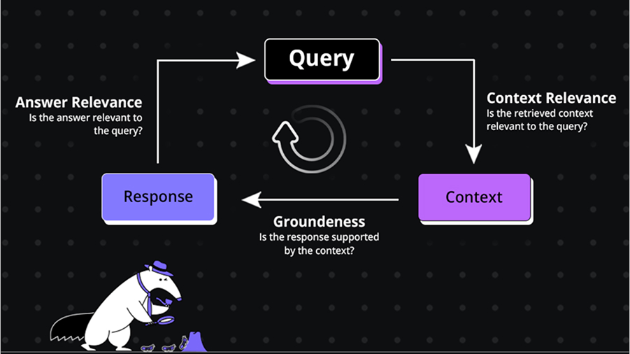 RAG Query-Context-Response Evaluation Loop