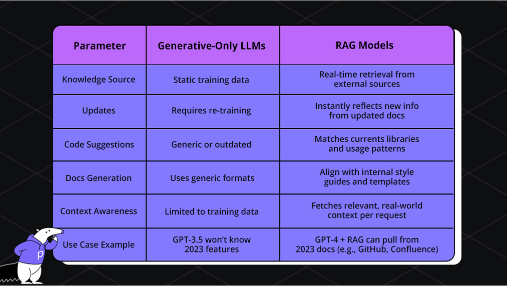 Difference Between Generative-Only LLMs and RAG Models