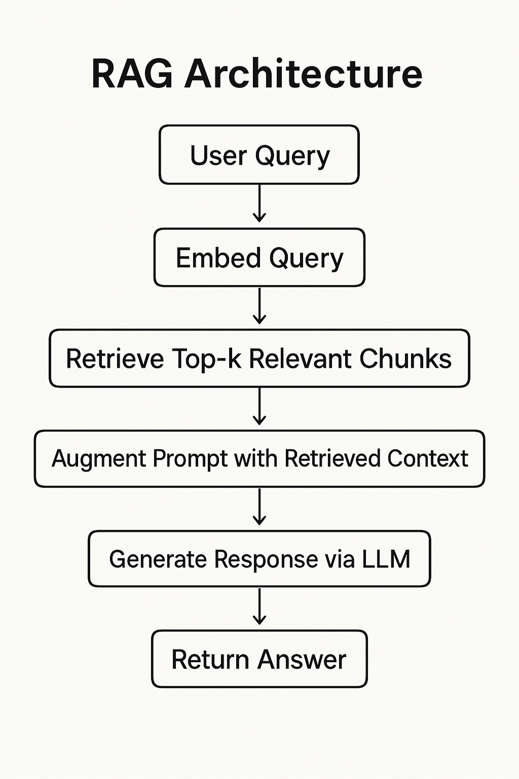 RAG architecture