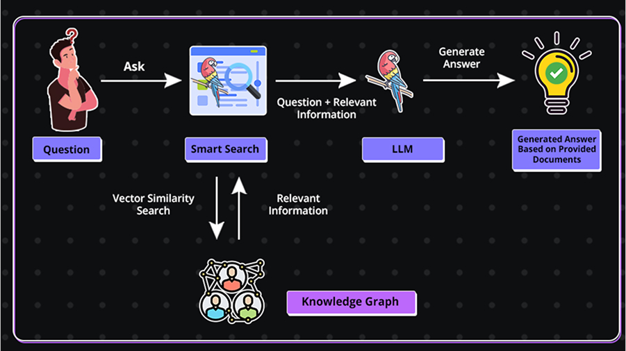 RAG workflow