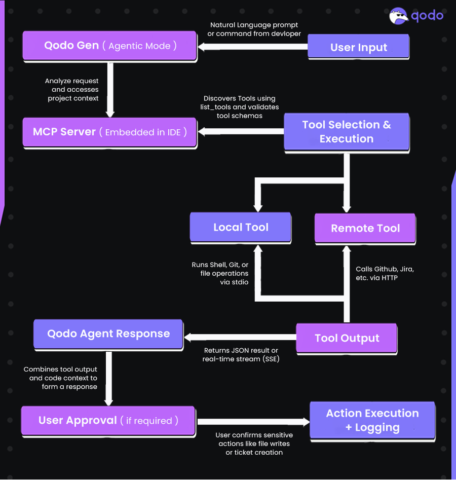 Qodo Gen agentic workflow diagram showing user input to tool execution and action logging