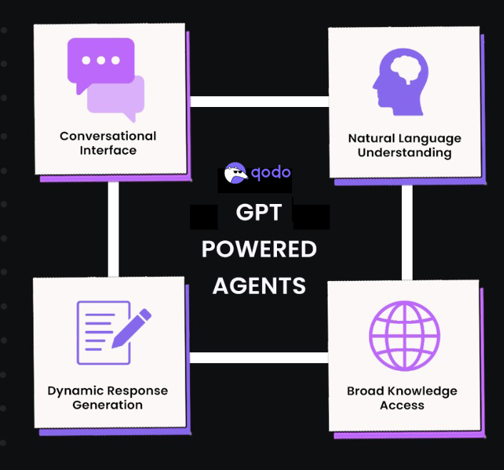 GPT-powered agents by Qodo with conversational interface, natural language understanding, dynamic response, and broad knowledge access."