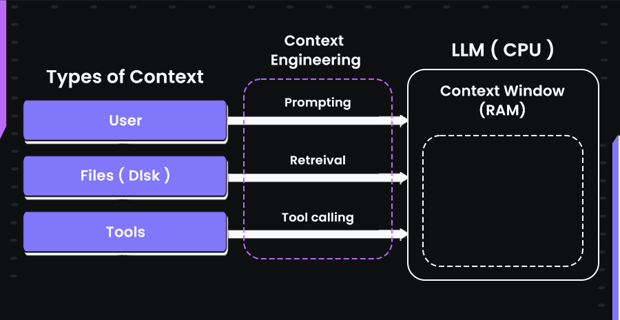 how context is constructed and passed into a large language model