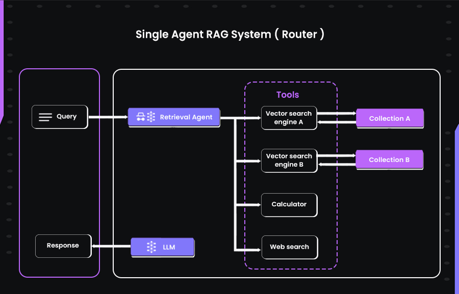 Diagram of a Single Agent RAG System with a retrieval agent routing queries to tools like vector search engines, calculator, and web search before generating responses with an LLM.