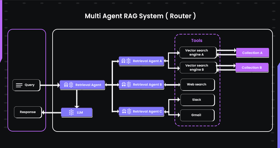 Multi-Agent RAG System diagram showing query routing through retrieval agents connected to vector search engines, web search, Slack, and Gmail for response generation with an LLM.