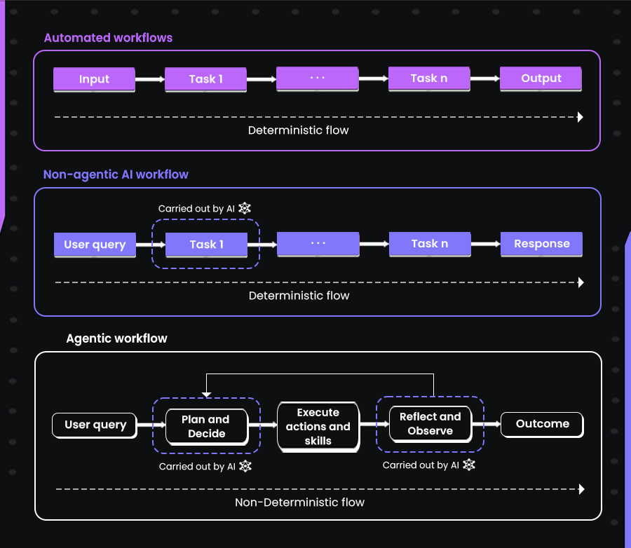 Diagram comparing automated, non-agentic, and agentic AI workflows with deterministic and non-deterministic flows.