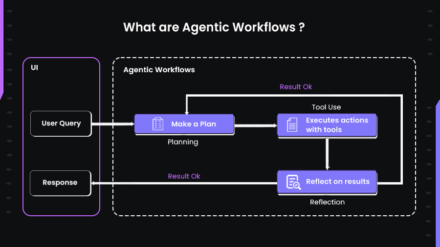 what are agentic workflows 