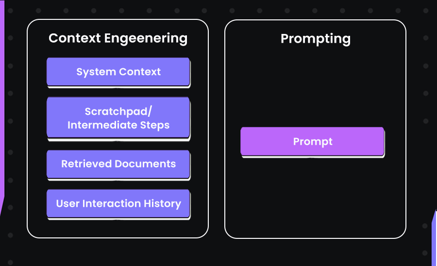 traditional prompting, where a single block of instruction is sent to the model. It's simple but often limited in depth and can result in hallucinations as there’s no context to the prompt.