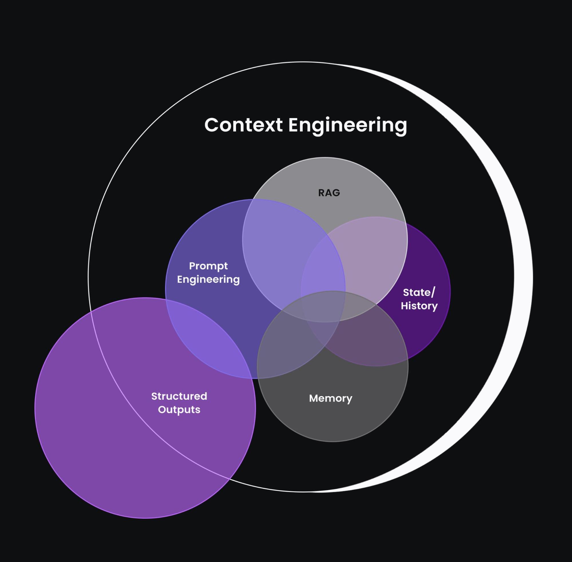 how RAG is an essential part of context engineering