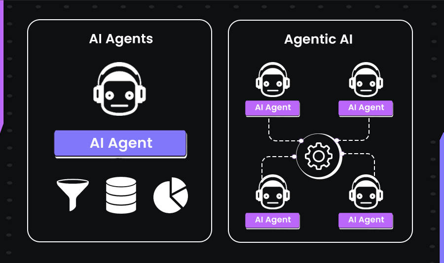Comparison of AI Agents vs Agentic AI showing single AI agent handling tasks versus interconnected AI agents collaborating with a central system.
