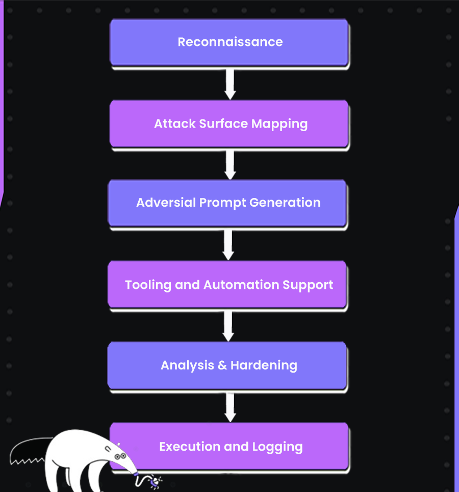 The Red Teaming Process For GenAI