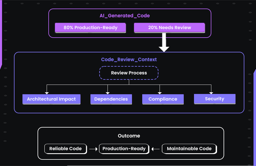 how the last mile of the code needs review can degrade the code quality of your project