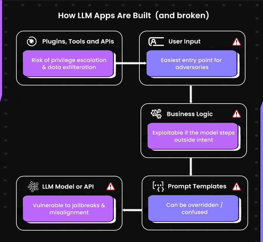 How LLM Apps Are Built (and Broken)