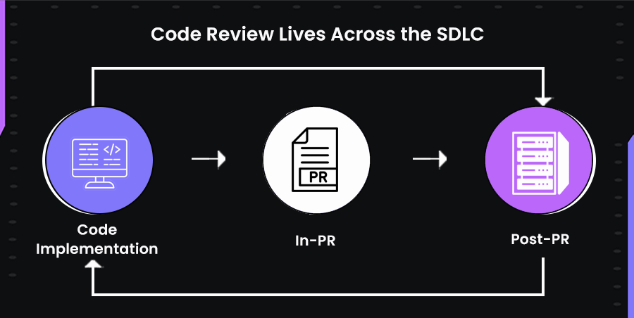 code review lives across the SDLC