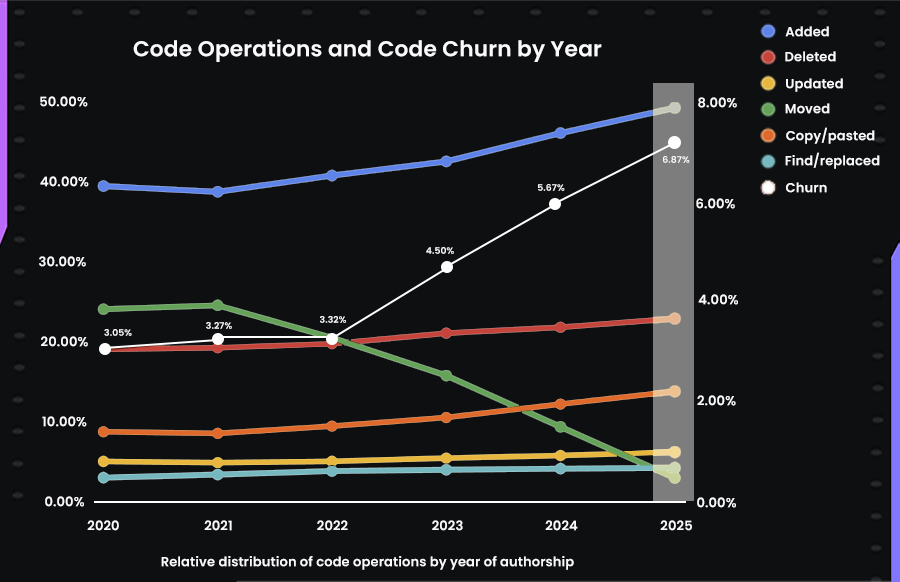 Code Operations and Code Churn by Year 