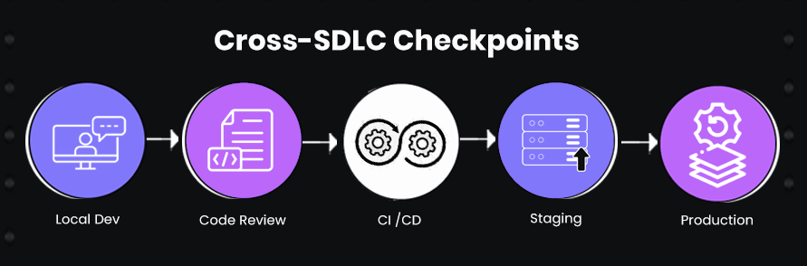 Cross SDLC Checkpoints