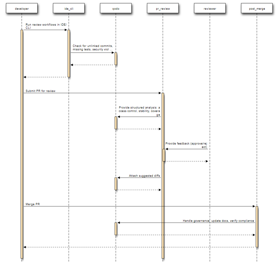 flow to illustrate Qodo's code integrity process at every stage of development: