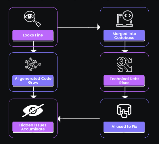 Tech Debt Loop