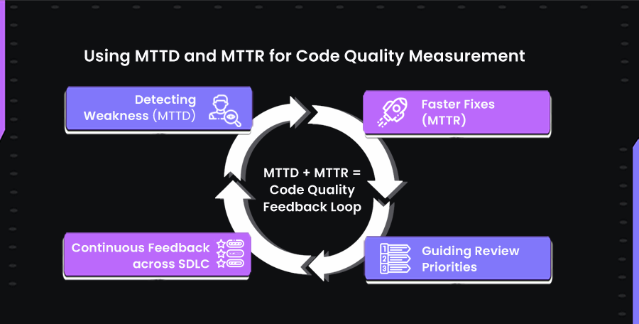 Using MTTD and MTTR for Code Quality Measurement