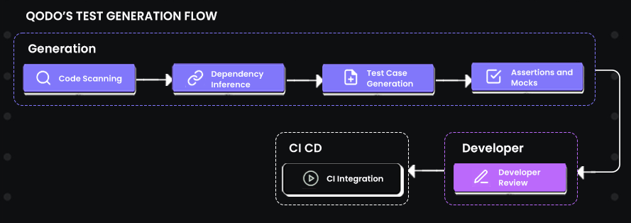 Qodo’s Test Generation Flow