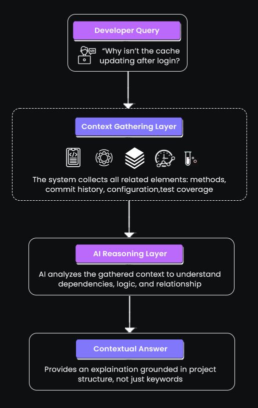 AI debugging flowchart showing developer query, context gathering, and AI reasoning process.