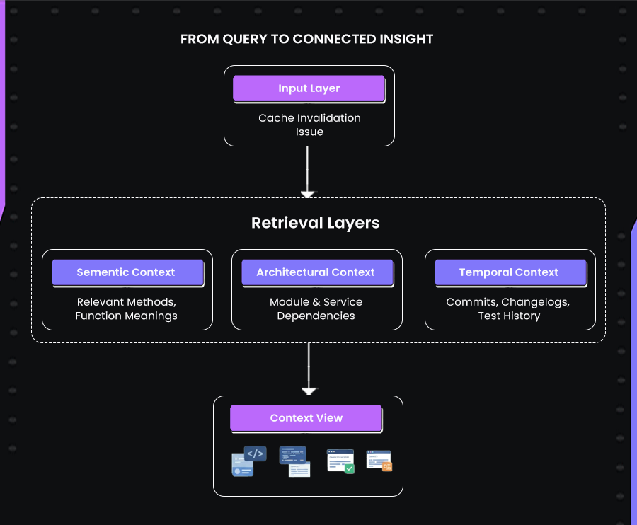 AI-driven contextual retrieval converts