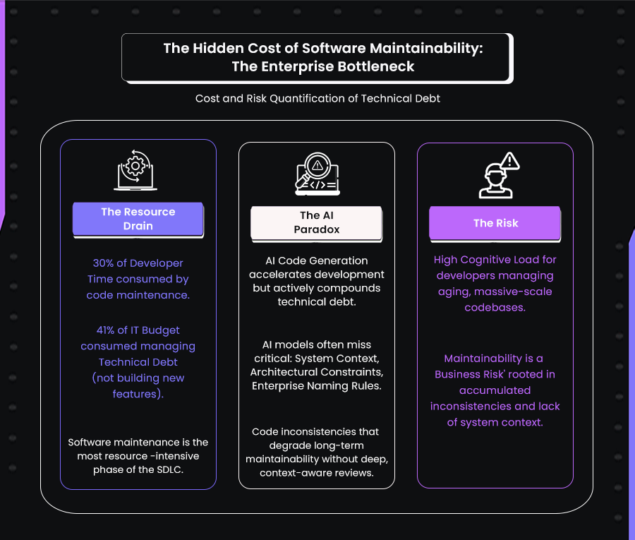 hidden costs of software maintainability and technical debt in enterprise development
