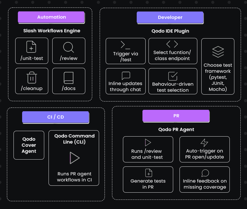 architecture showing automation, developer, CI/CD, and PR agents for AI-driven testing, reviews, and workflow automation
