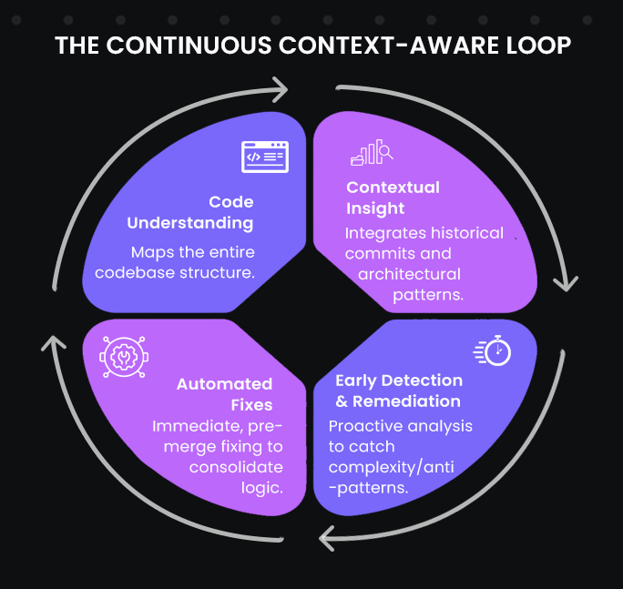 Context-aware loop