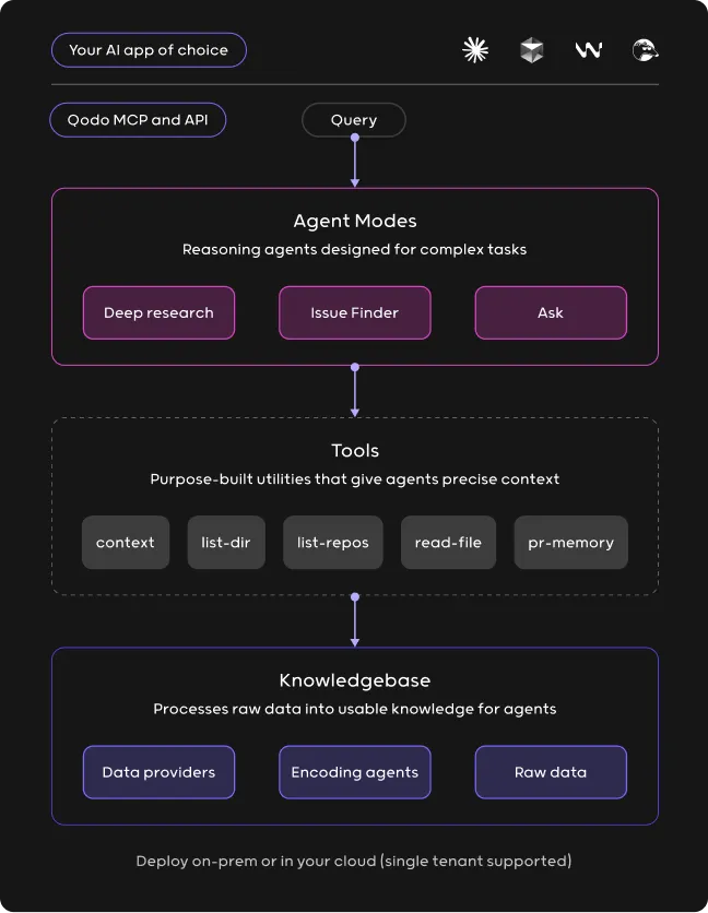 qodo-mcp-context-engine