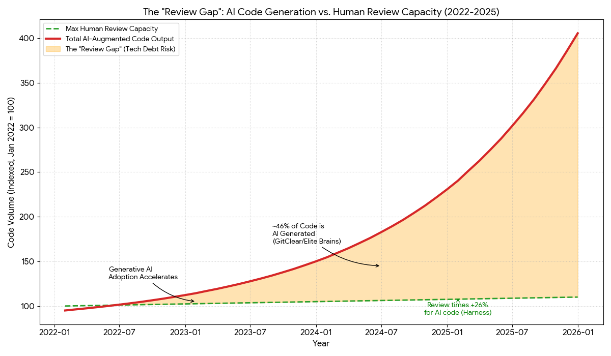 AI Increases Code Generation The Review Gap