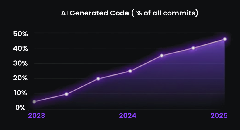 ai generated code percentage of all commits