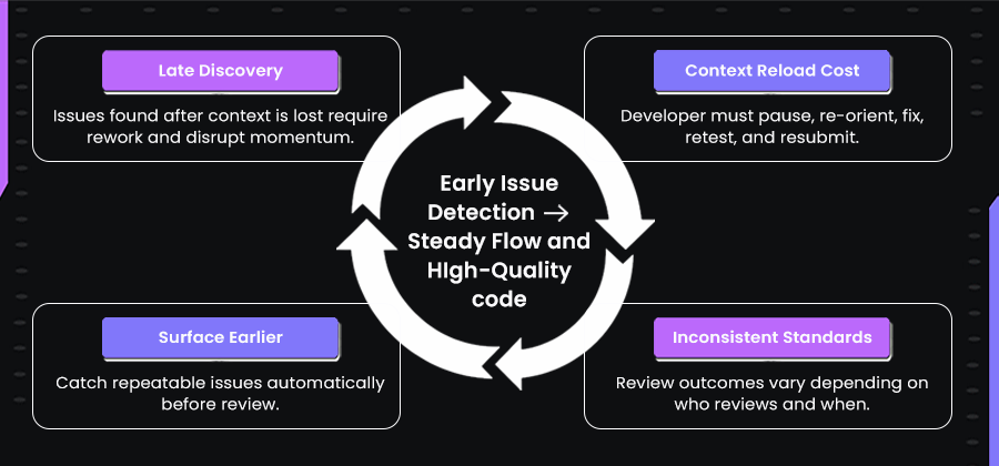 Why Surfacing Review Issues Earlier