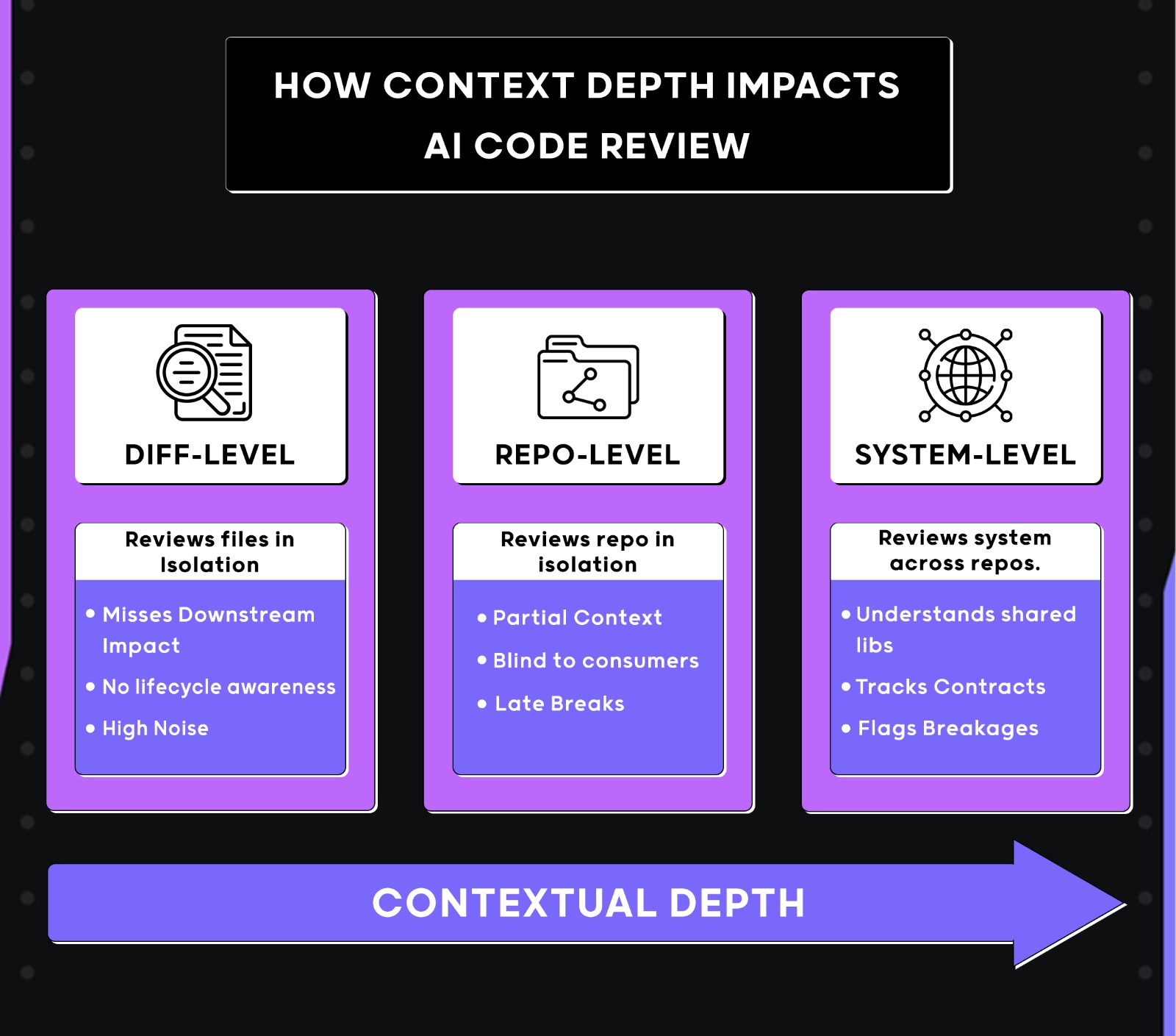 how context depth impacts ai code review