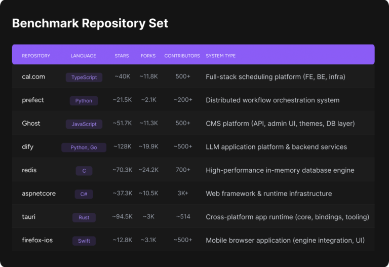 AI Code Review Benchmark