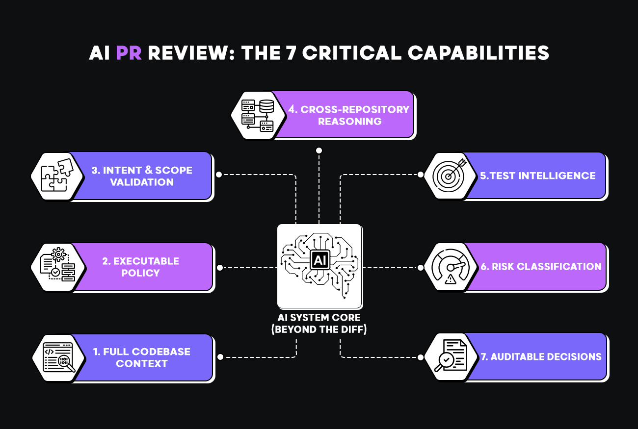AI-powered PR Review: 7 Critical Capabilities Your System Must Have