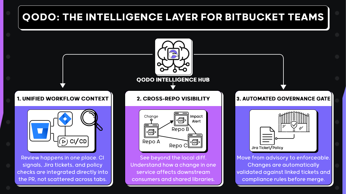 Qodo Works Better for Bitbucket Teams