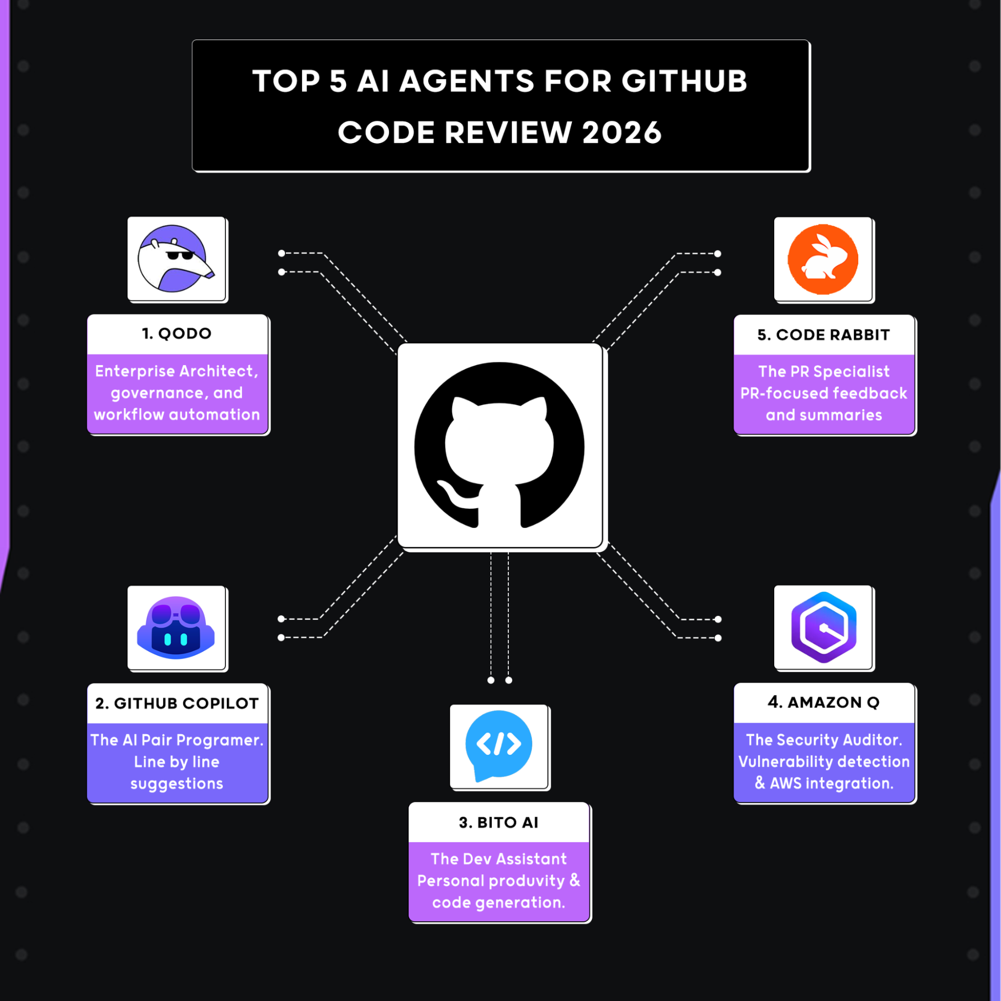 AI Agents For Github Code Reviw