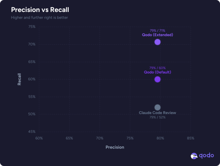 Qodo Outperforms Claude in Code Review Benchmark - Qodo