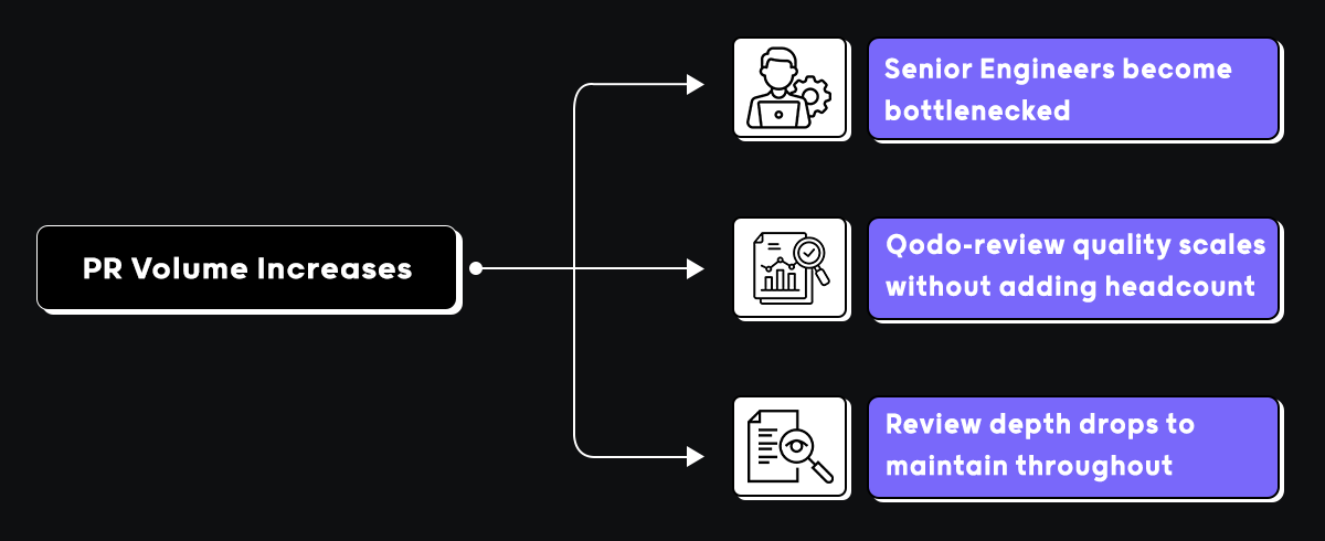 Scaling governance without scaling headcount