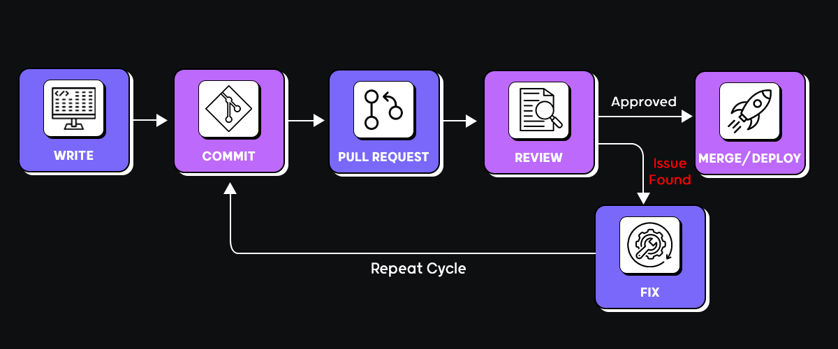 code changes are reviewed only after a pull request is opened