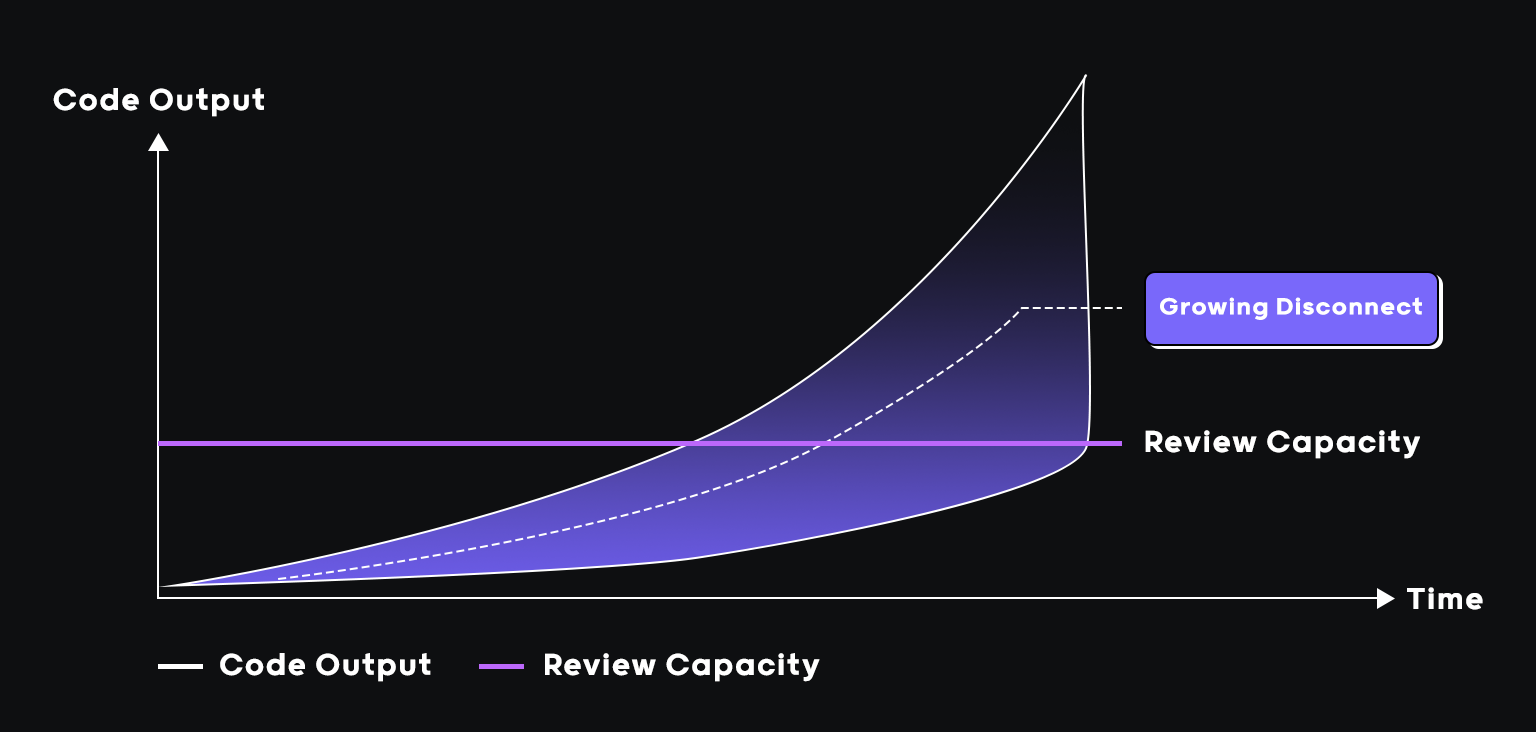 Why is Qodo built for enterprise code review?
