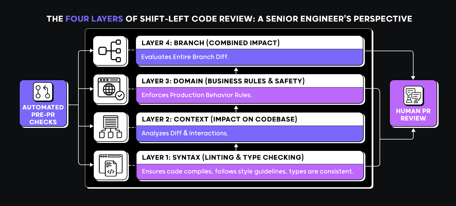 The Four Layers of Shift-Left Code Review