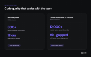 Qodo enterprise code review outcomes — 800+ issues prevented monthly at monday.com and 12,000+ monthly active users at a global retailer with 14,000+ developers.